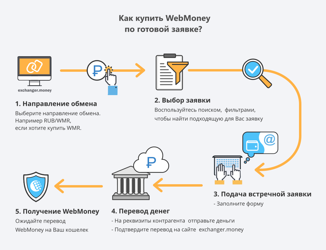 webmoney обмен валюты
