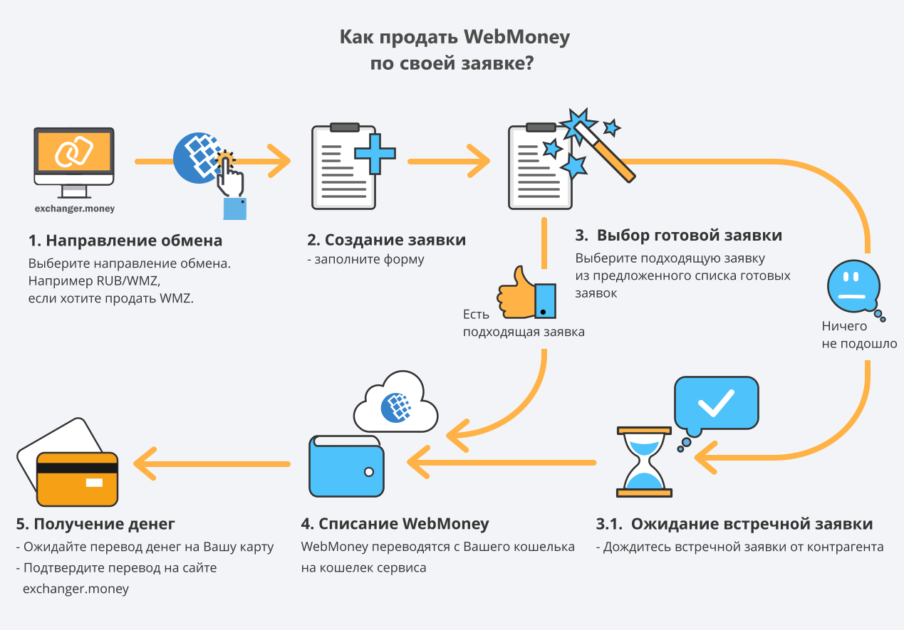 Получение подойти. Как работает WEBMONEY схема. Заявка на деньги. Вебмани презентация. Титульные знаки WEBMONEY.