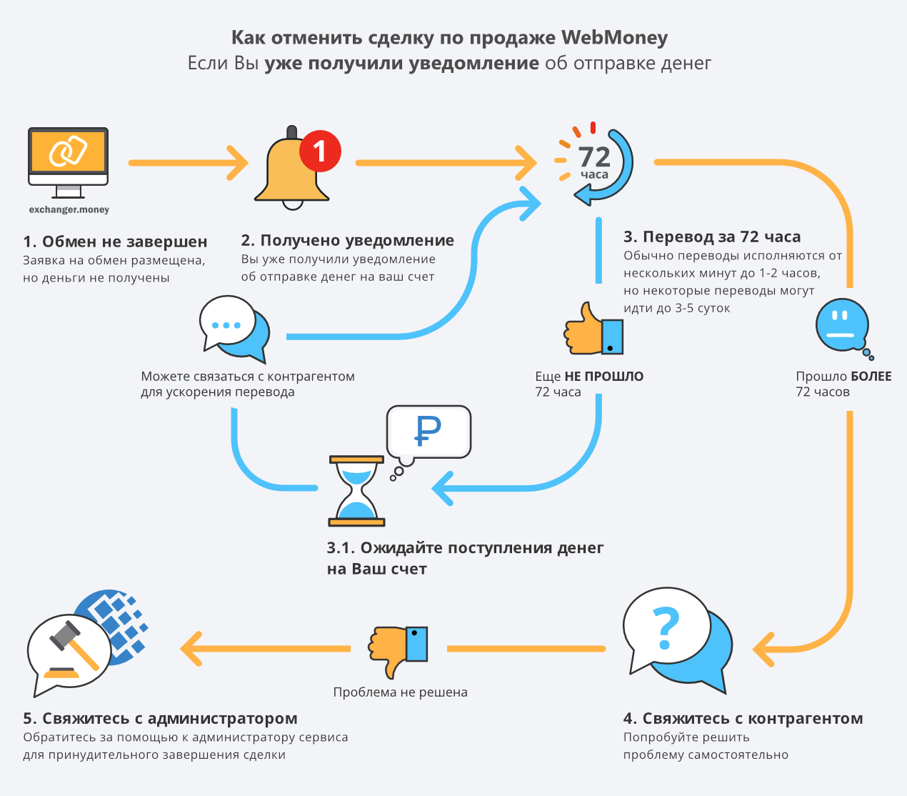 Посредством перевода. Сервис на обмен. Exchanger money контрагент не обменивает.